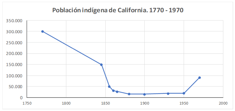 California's indigenous population. Source: Own elaboration.