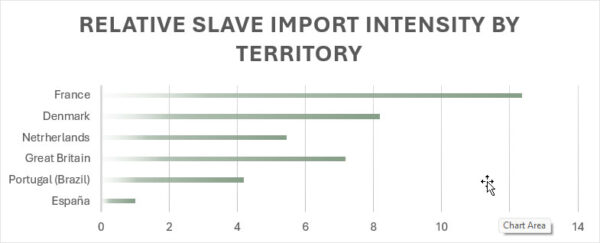 “Bar chart showing Spain baseline 1, Portugal 4.2, Great Britain 7.2, Netherlands 5.5, Denmark 8.2 and France 12.4 in relative slave-import intensity per km².”