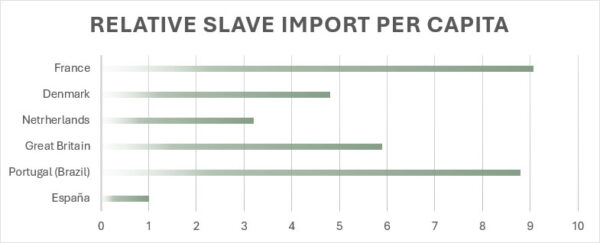 Bar chart—Spain 1.0 baseline; Portugal/Brazil 8.8; Great Britain 5.9; Netherlands 3.2; Denmark 4.8; France 9.1—relative slave imports per capita.