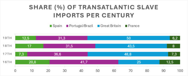 Stacked horizontal bars for 16th through 19th centuries: segments coloured Spain, Portugal/Brazil, Great Britain, France; labels mark Spain 20.8→12.5 %, Portugal/Brazil 41.7→31.3 %, Britain 25→50 %, France 12.5→6.2 %.