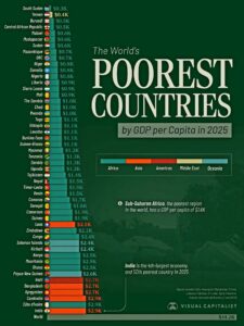 Chart by Visual Capitalist showing the 50 poorest countries in the world by GDP per capita in 2025, based on IMF data. No former Spanish colony appears in the list.